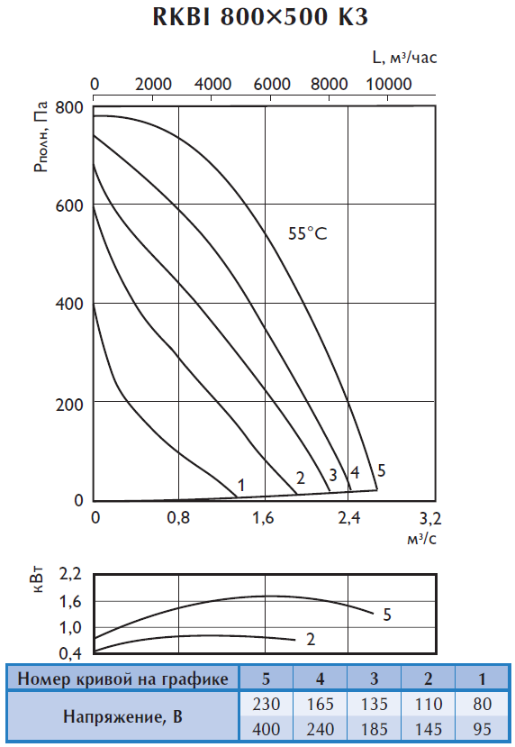 Аэродинамические характеристики шумоизолированного вентилятора Ostberg RKBI 800x500 Аэродинамические характеристики шумоизолированного вентилятора Ostberg RKBI 800x500